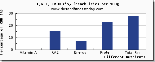 chart to show highest vitamin a, rae in vitamin a in french fries per 100g